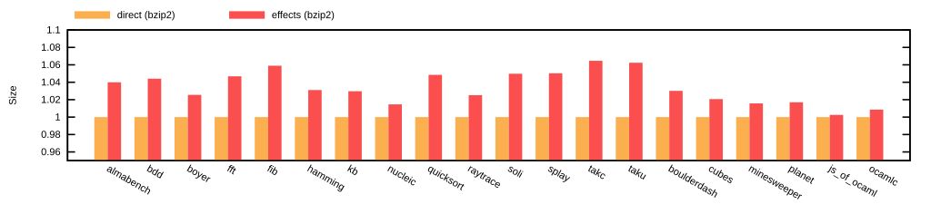 Relative size (compressed with bzip2)
